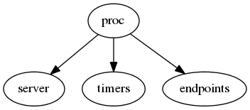 digraph foo {
   "proc" -> "server";
   "proc" -> "timers";
   "proc" -> "endpoints";
}